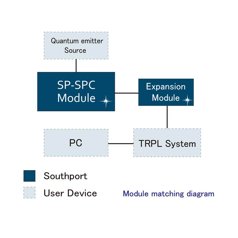 Southport - SP-SPC Single Photon Counter Module matching diagram