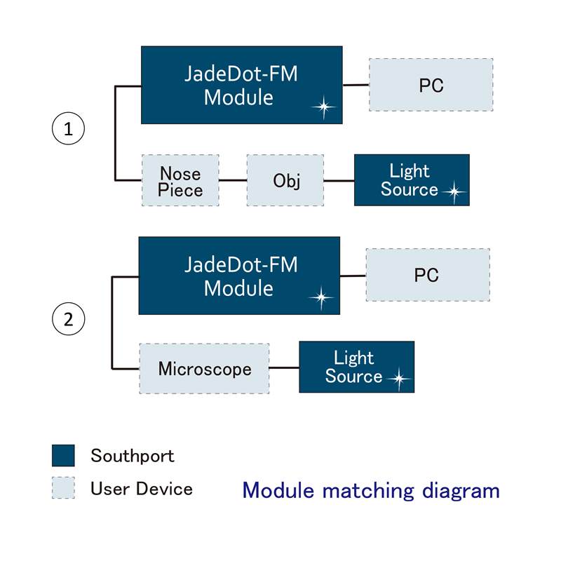 Southport - JadeDot-FM Fourier Microscope 5-in-1 Illumination Mode Microscopy Module matching diagram